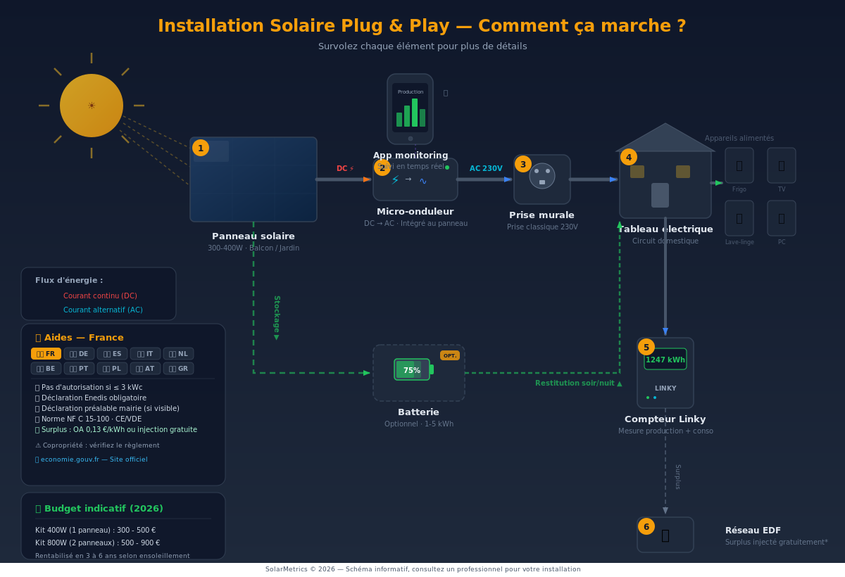 Plug & play solar installation diagram
